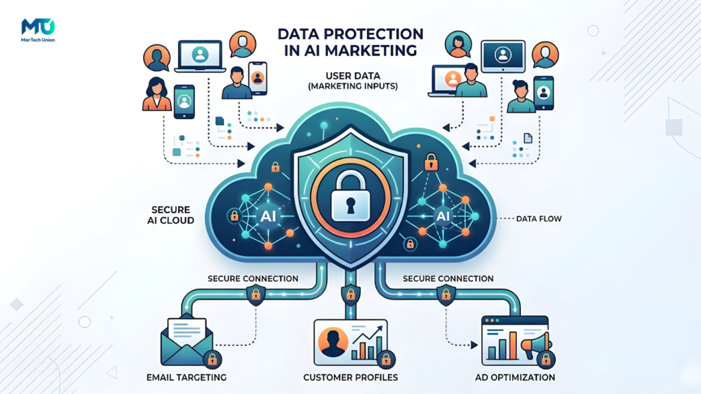 AI Data Security in Marketing UK: What Every Business Must Know Before Using AI 1 AI data security in marketing in UK