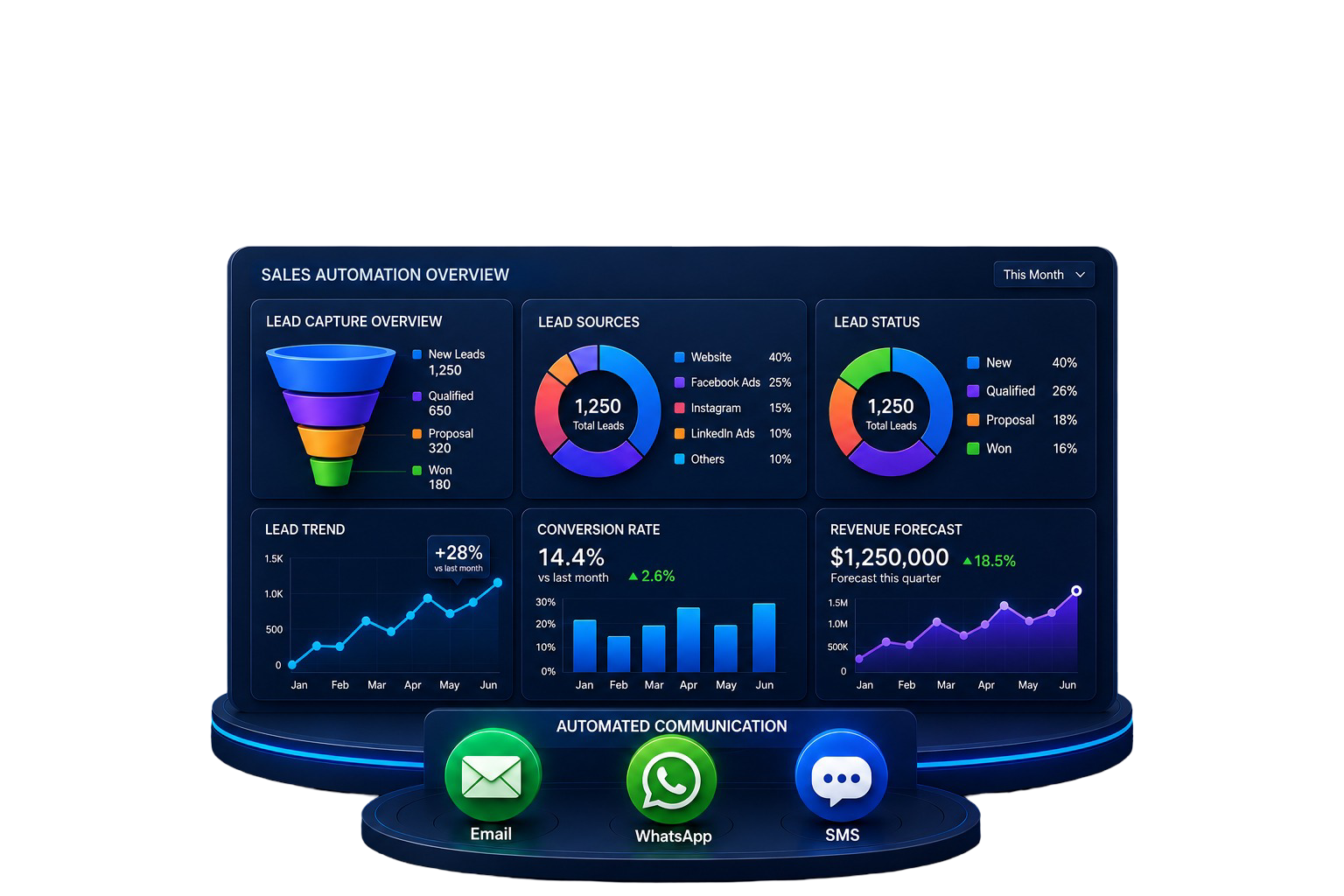 Sales automation workflows and pipeline management
