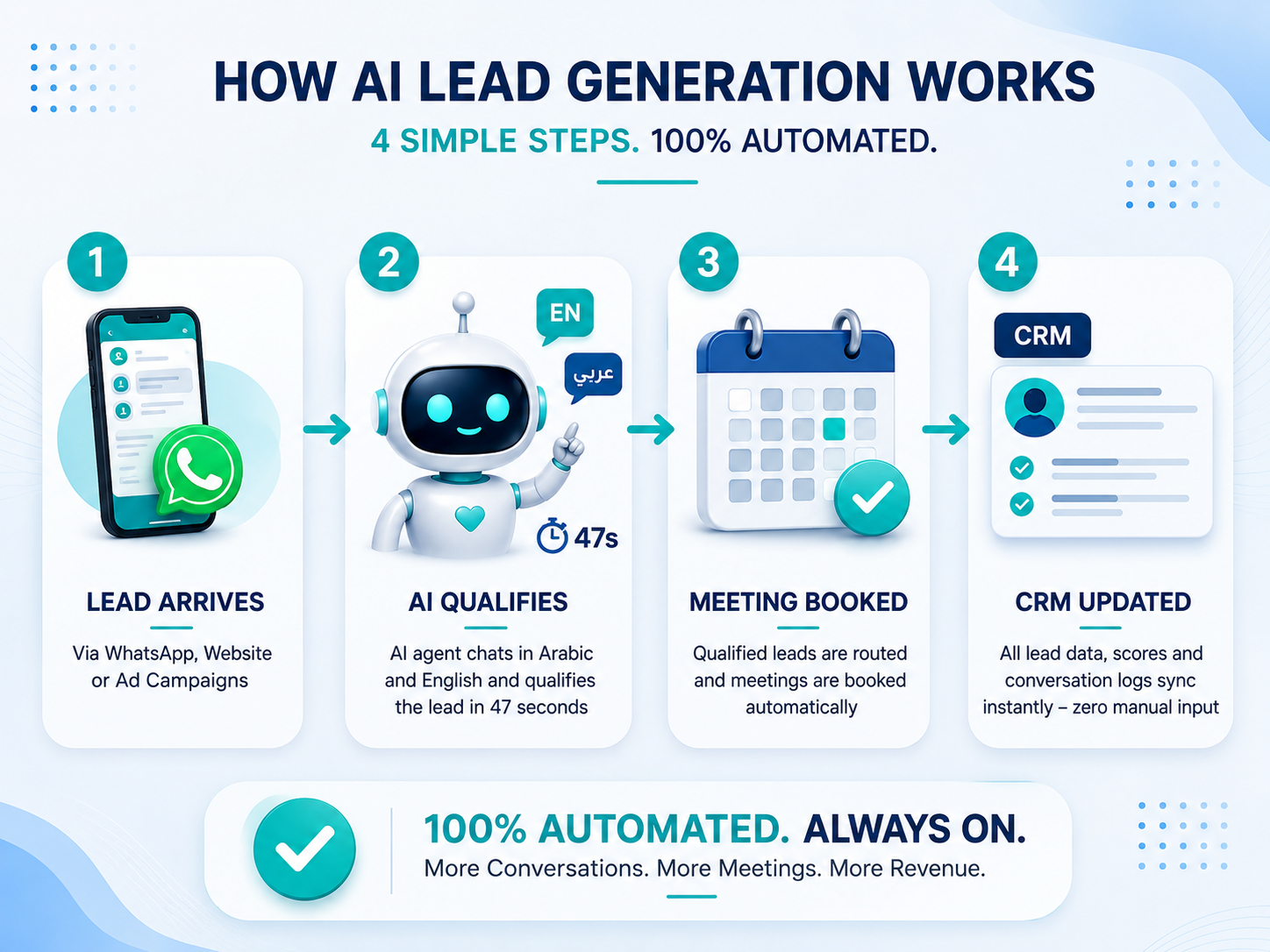 AI lead generation agent workflow UAE showing four automated steps: lead arrives via WhatsApp, AI qualifies in 47 seconds, meeting books to calendar, CRM updates automatically with zero manual input